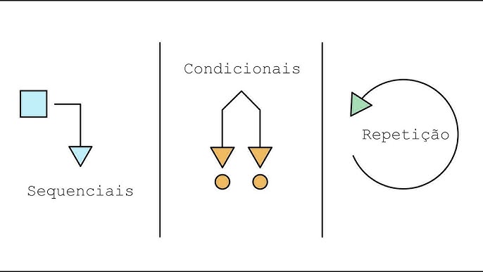 Diagrama ilustrando as três estruturas da lógica de programação: Sequência (passos em linha), Decisão (bifurcação com Sim/Não) e Repetição (loop).