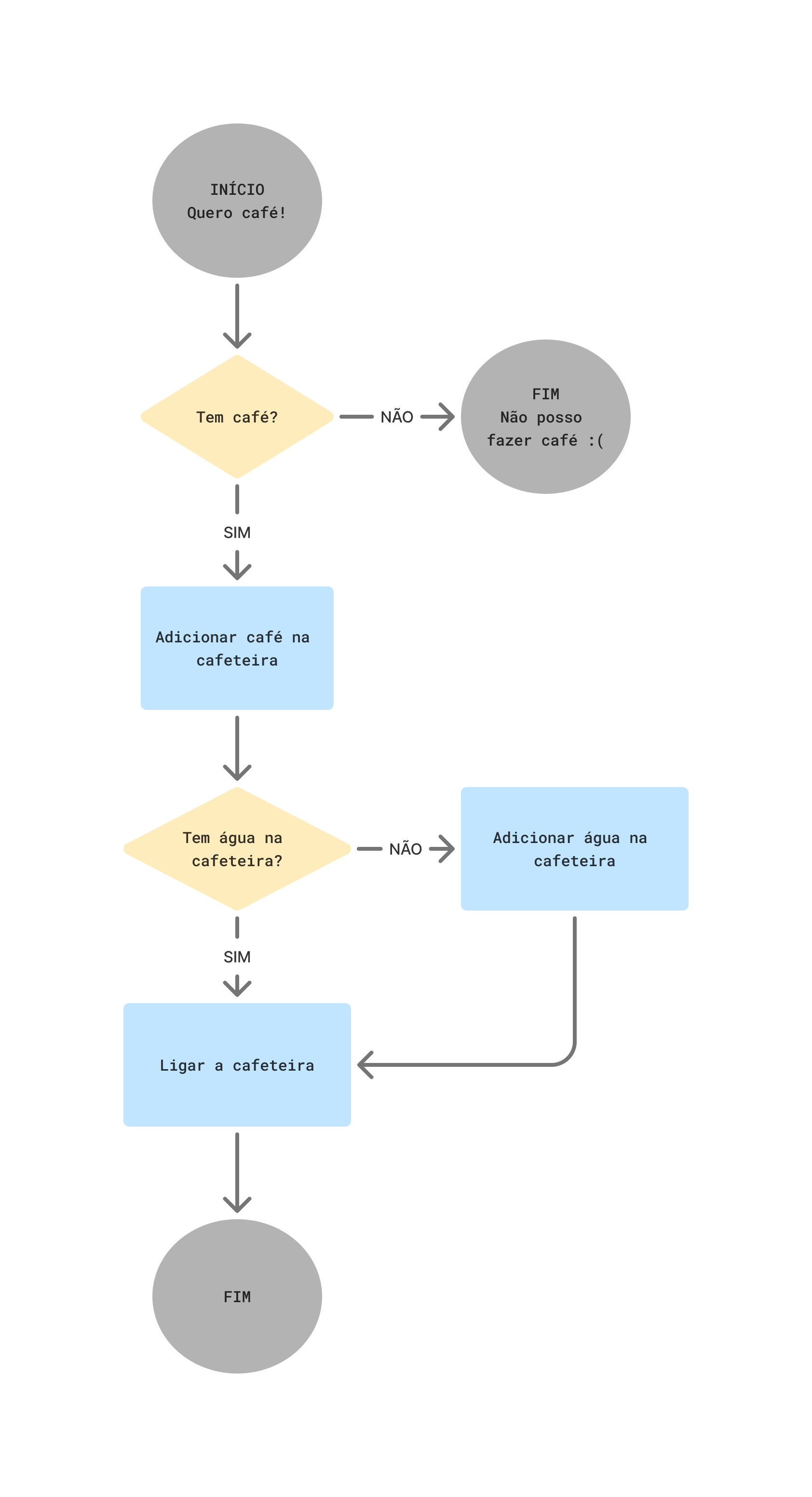 Fluxograma do processo de fazer café, mostrando as decisões "Tem pó de café?" e "Tem água?" e os processos resultantes.